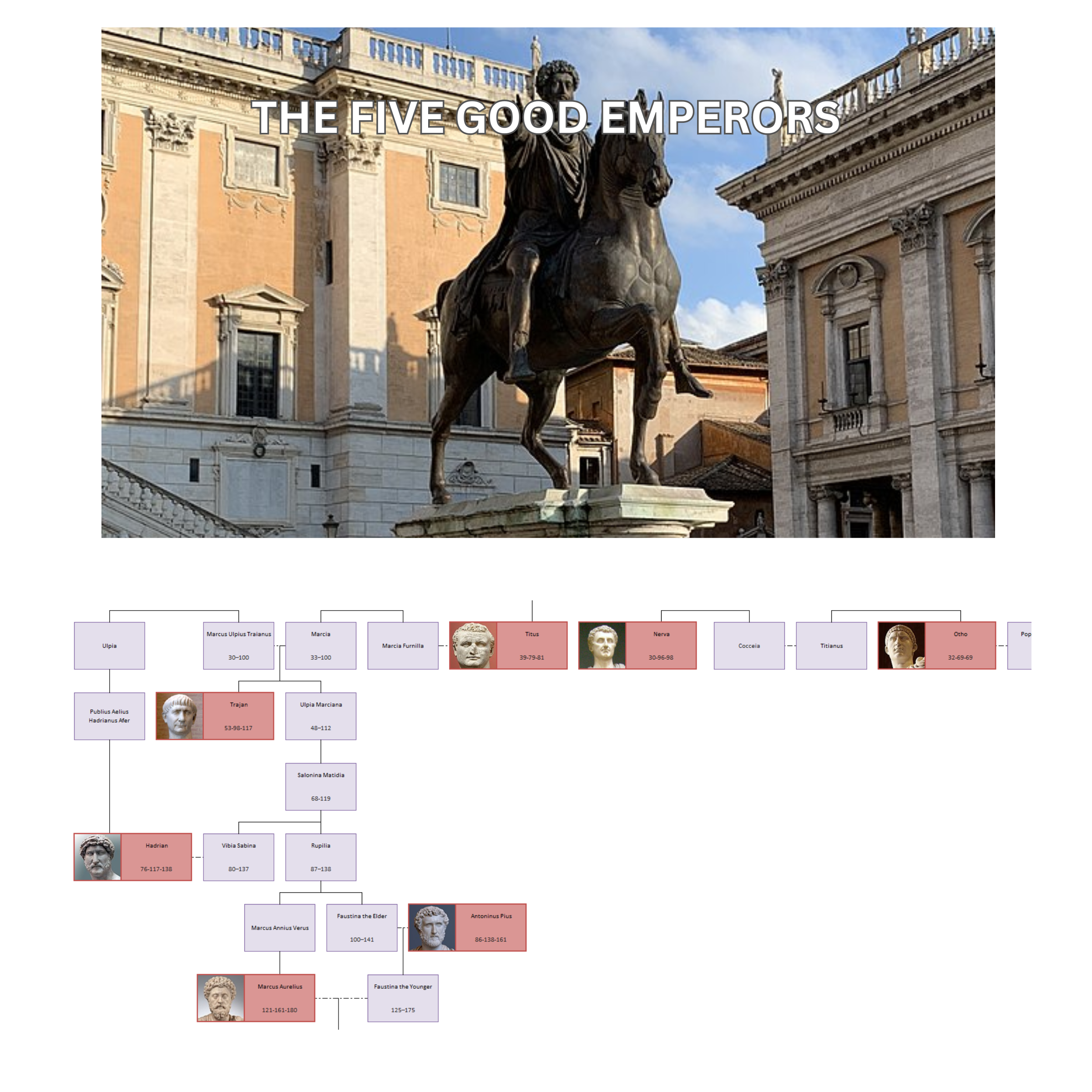 Image of an equestrian statue of Marcus Aurelius along with the accompanying section of the Family Tree.