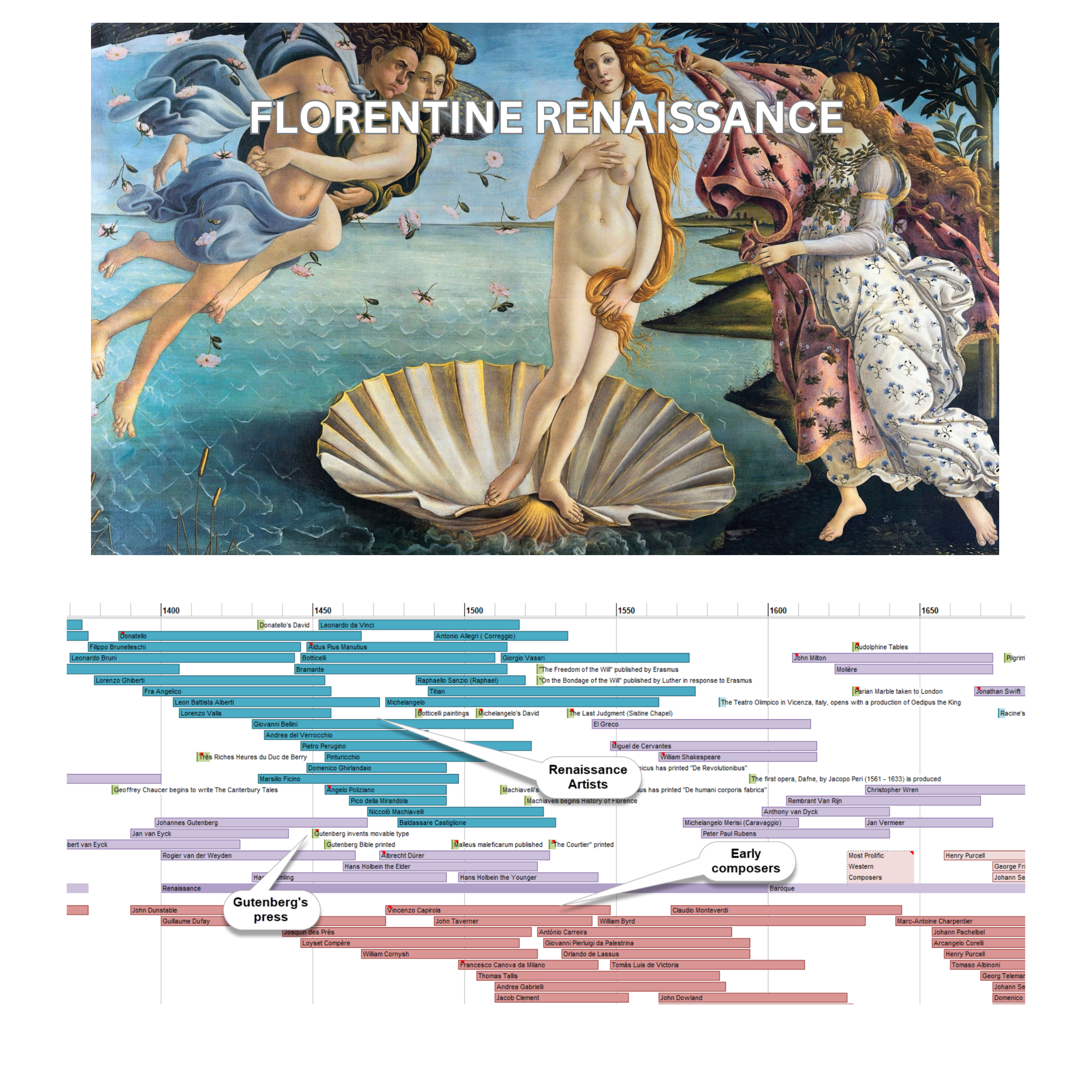 Image of "The Birth of Venus" by Botticelli along with the accompanying section of the World History Timeline.