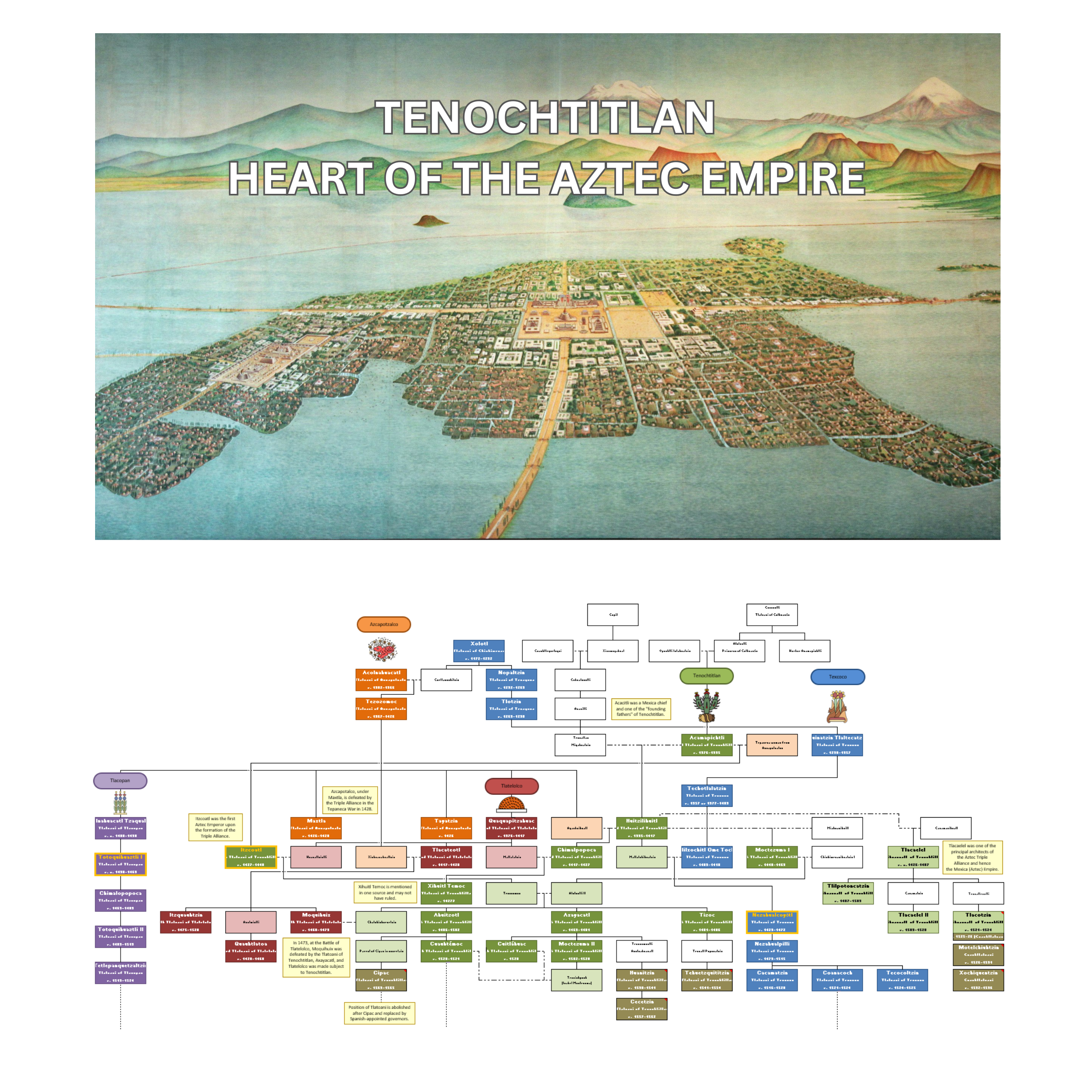 Image of a depiction of ancient Tenochtitlan along with the accompanying section of the Family Tree of Aztec rulers.