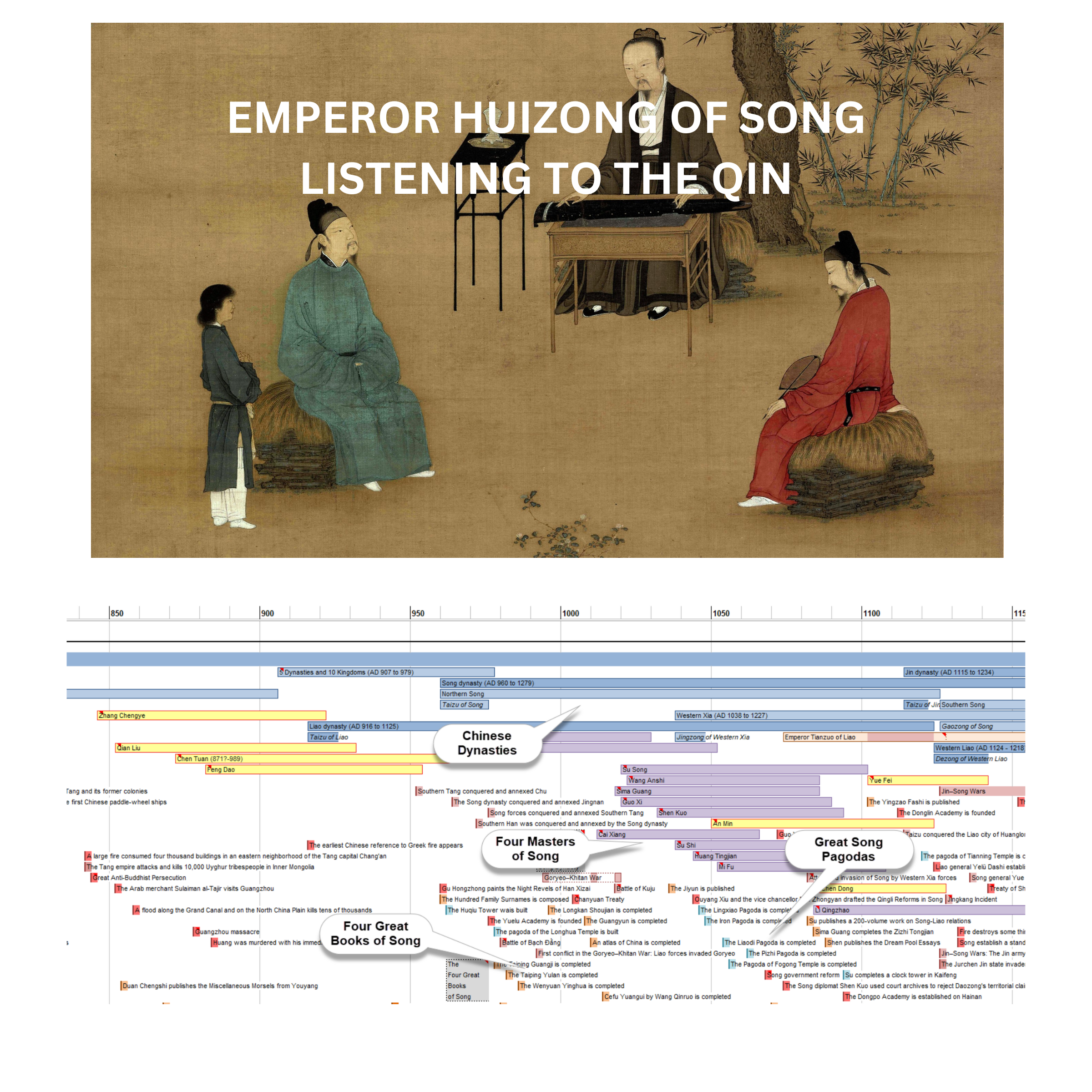 Image of the Song Chinese emperor Huizong along with the accompanying section of the World History Timeline.