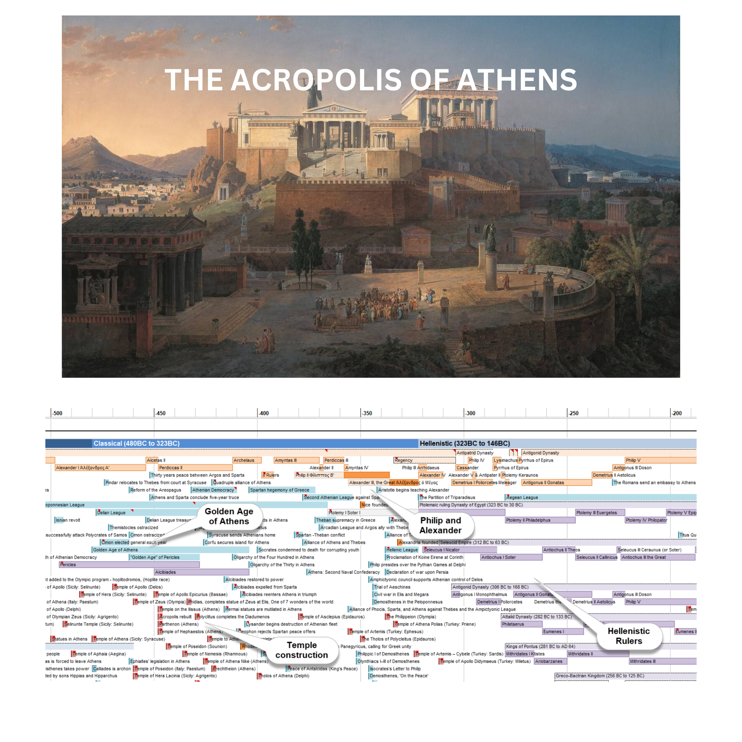 Image of the Athenian Acropolis as it was in the Classical Period with the accompanying section of the World History Timeline.