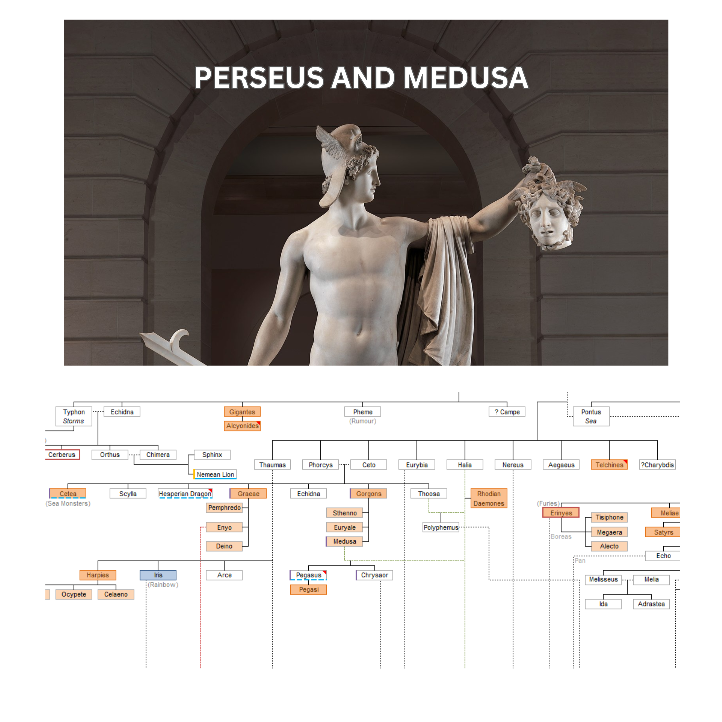 Image of a statue of Perseus and Medusa along with the accompanying section of the Family Tree.