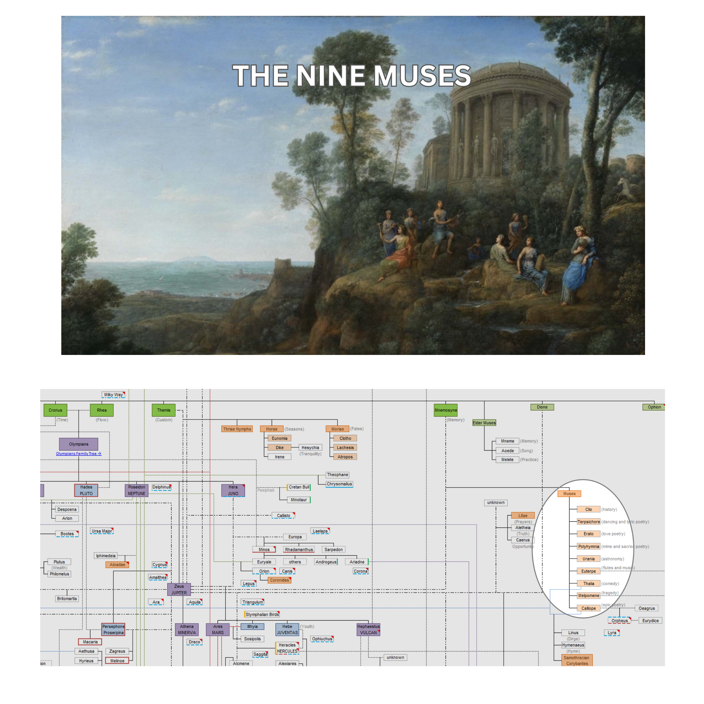 Image of the Nine Muses along with the accompanying section of the Family Tree.