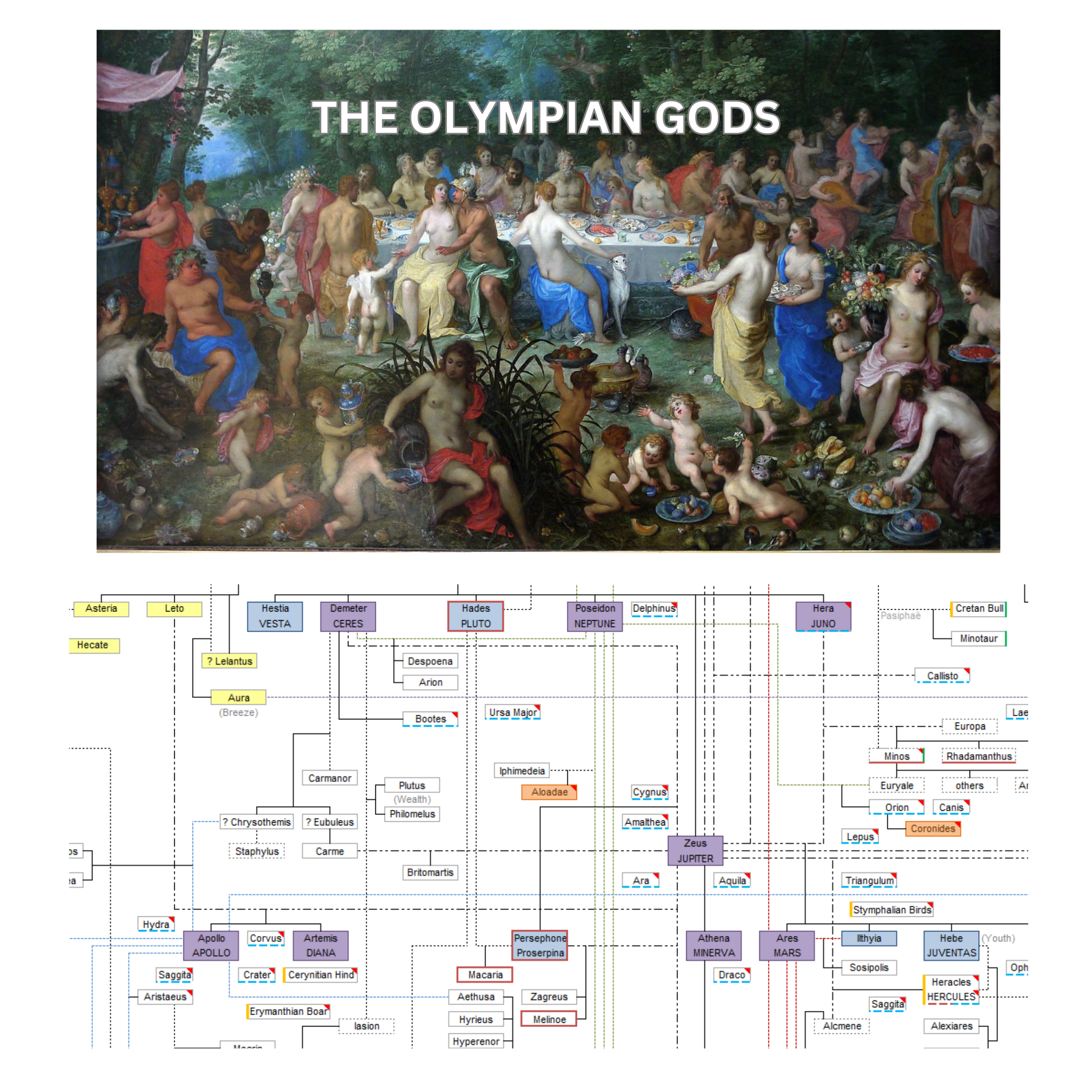 Image of the Olympian gods and goddesses at a feast along with the accompanying section of the Family Tree.