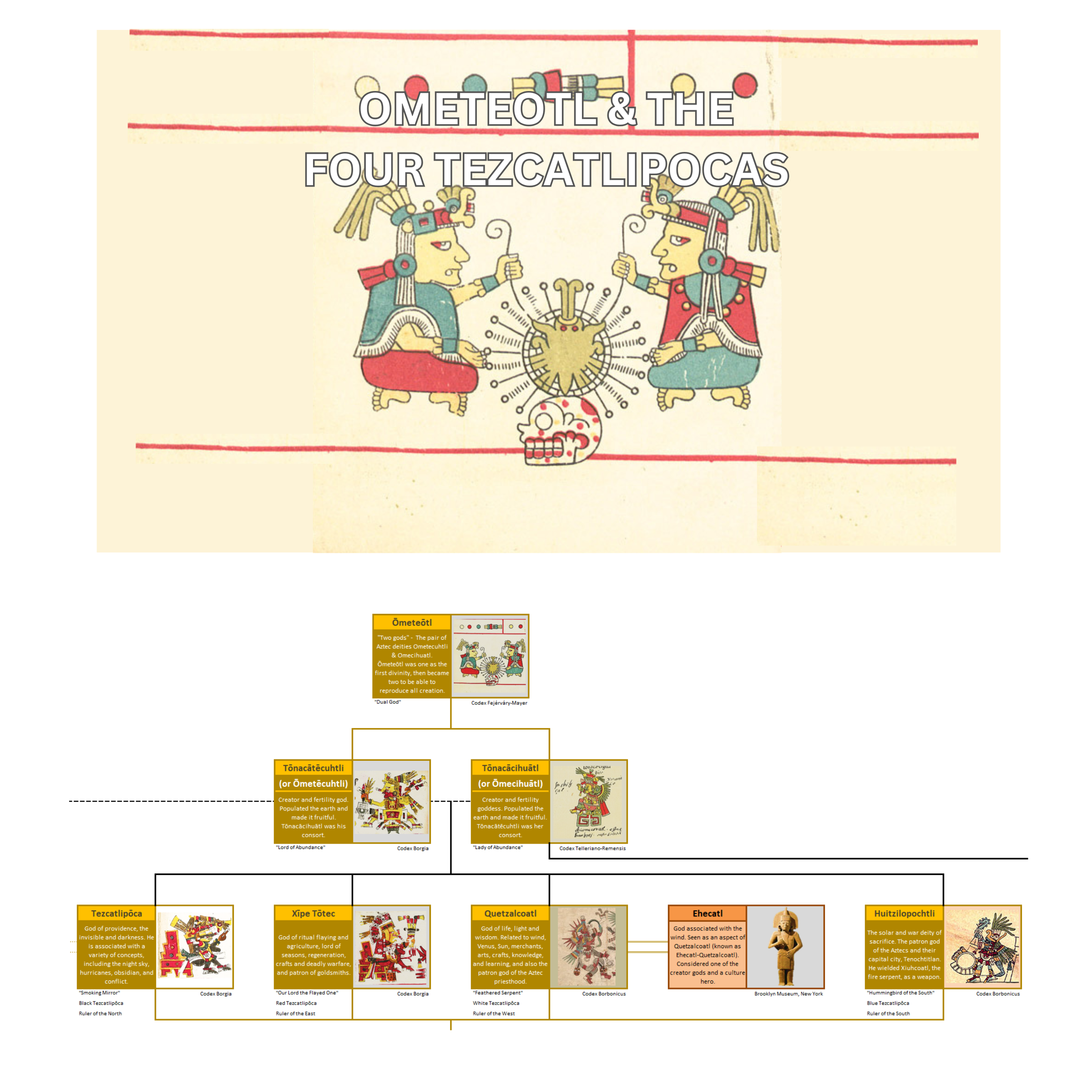 Image of the Aztec Dual god Ometeotl along with the accompanying section of the Family Tree.