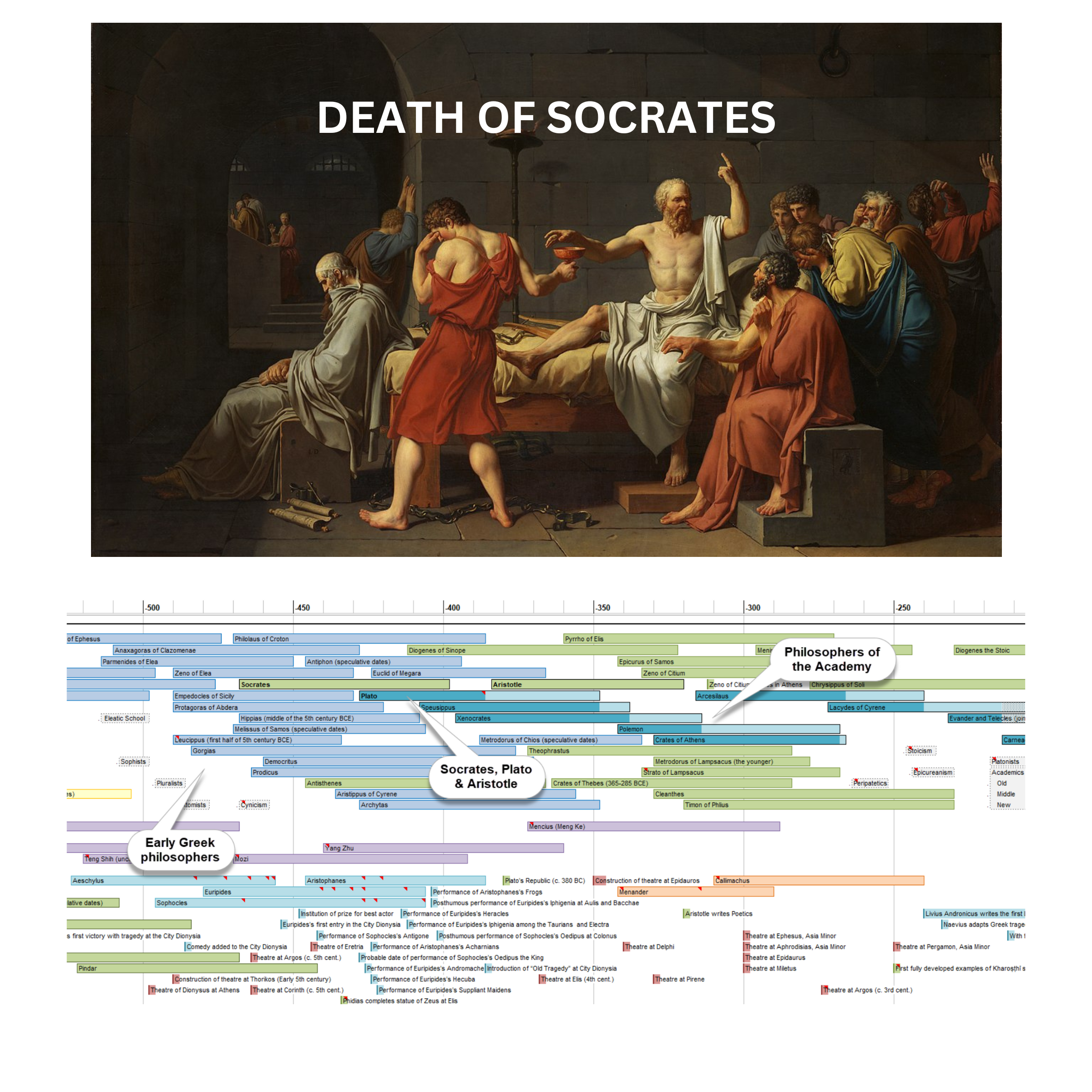 Image of "The Death of Socrates" by David along with the accompanying section of the World History Timeline.