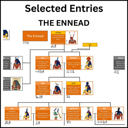 Example of a section of the Family Tree of the Egyptian Gods showing the Ennead.