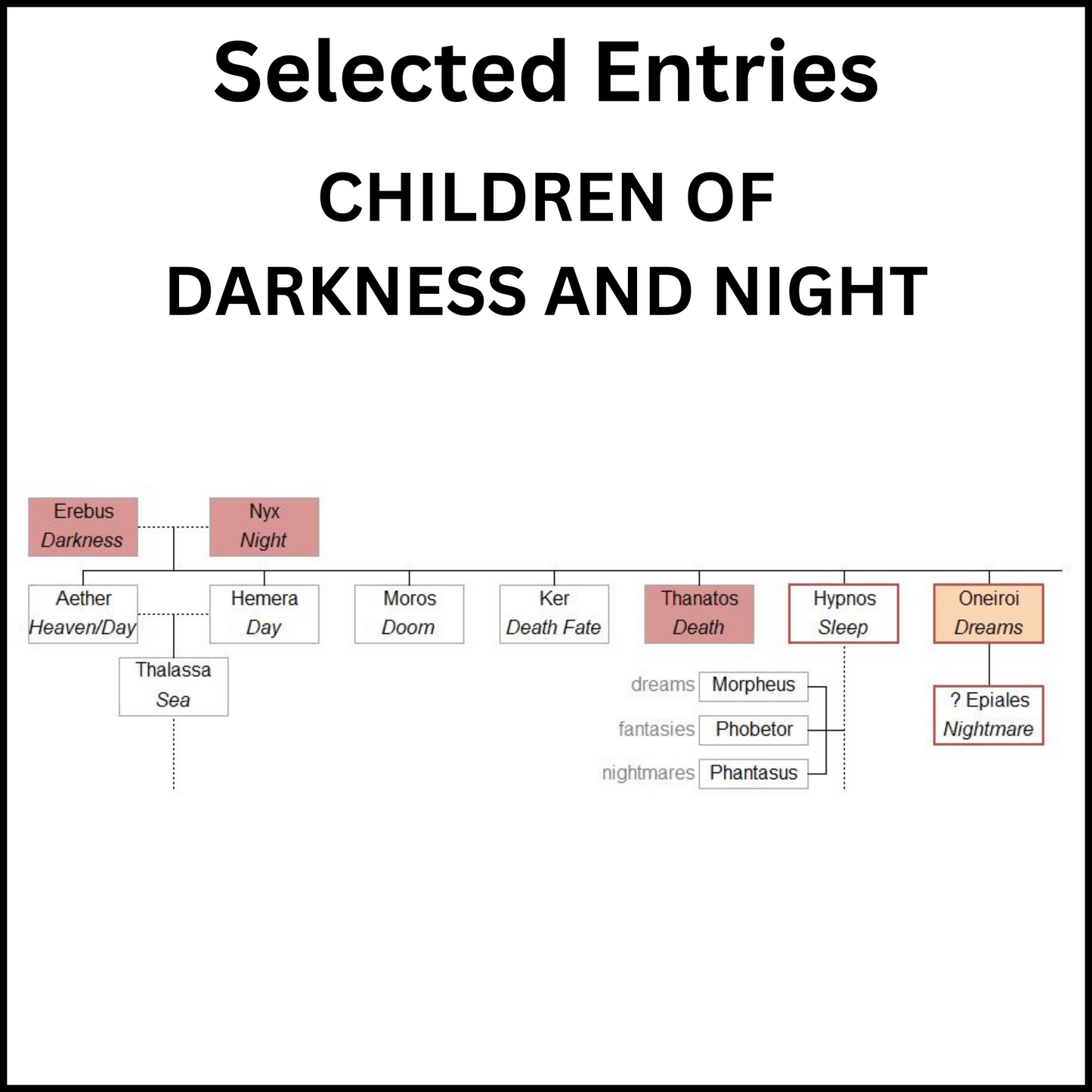 Example of a section of the Family Tree of the Greek Gods showing the children of Darkness and Night.