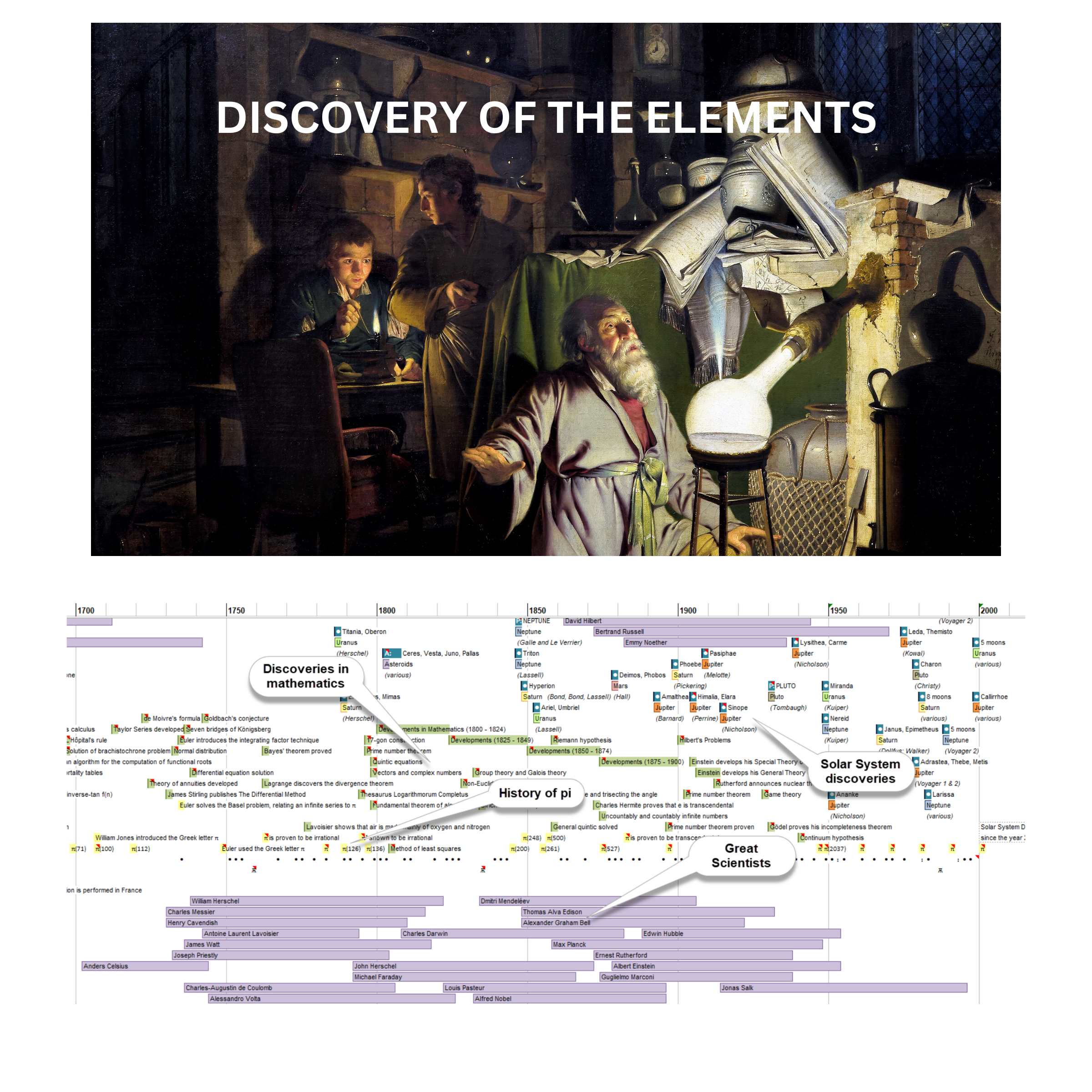 Image of a chemist in his laboratory along with the accompanying section of the World History Timeline.