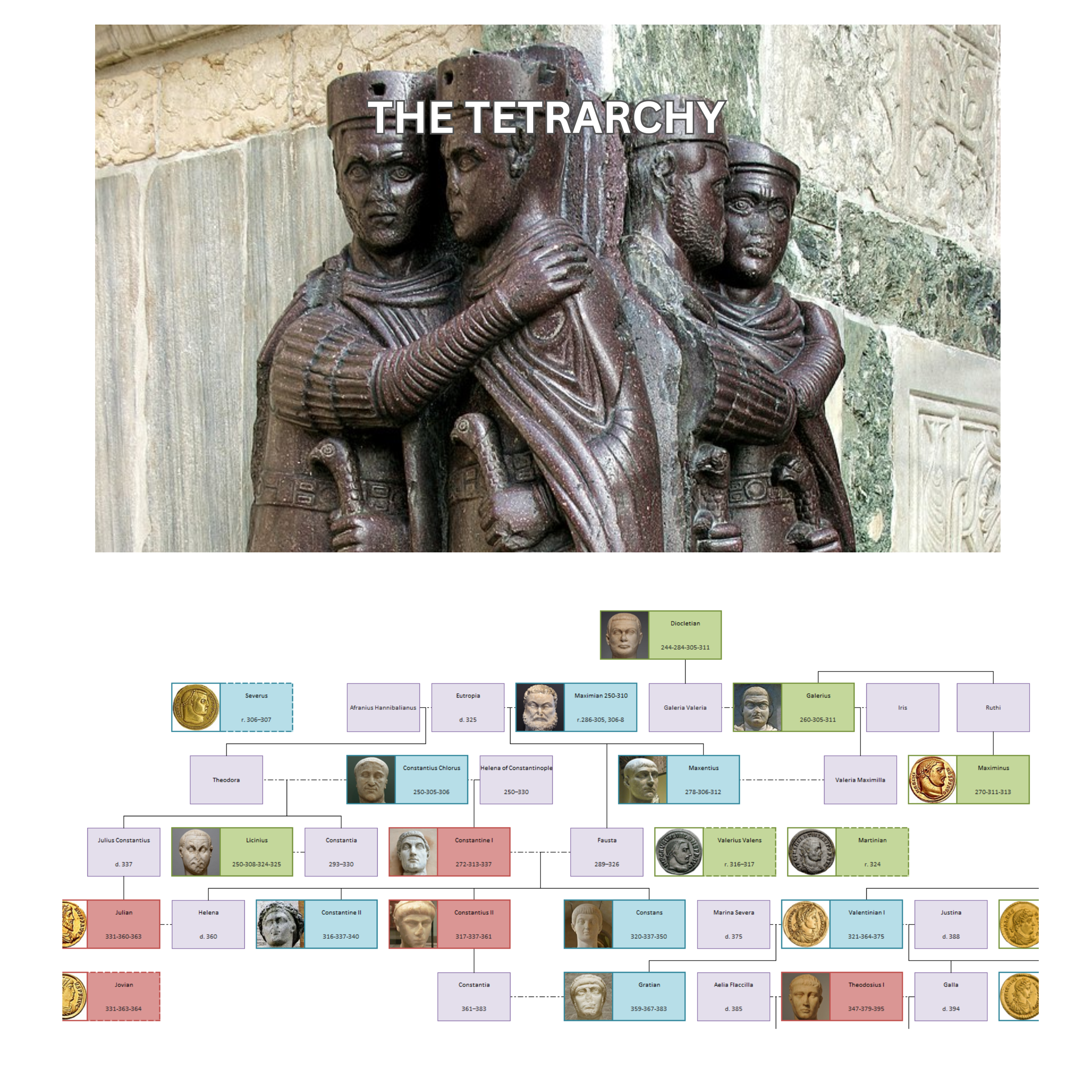 Image of a statue of the Four Tetrarchs along with the accompanying section of the Family Tree.