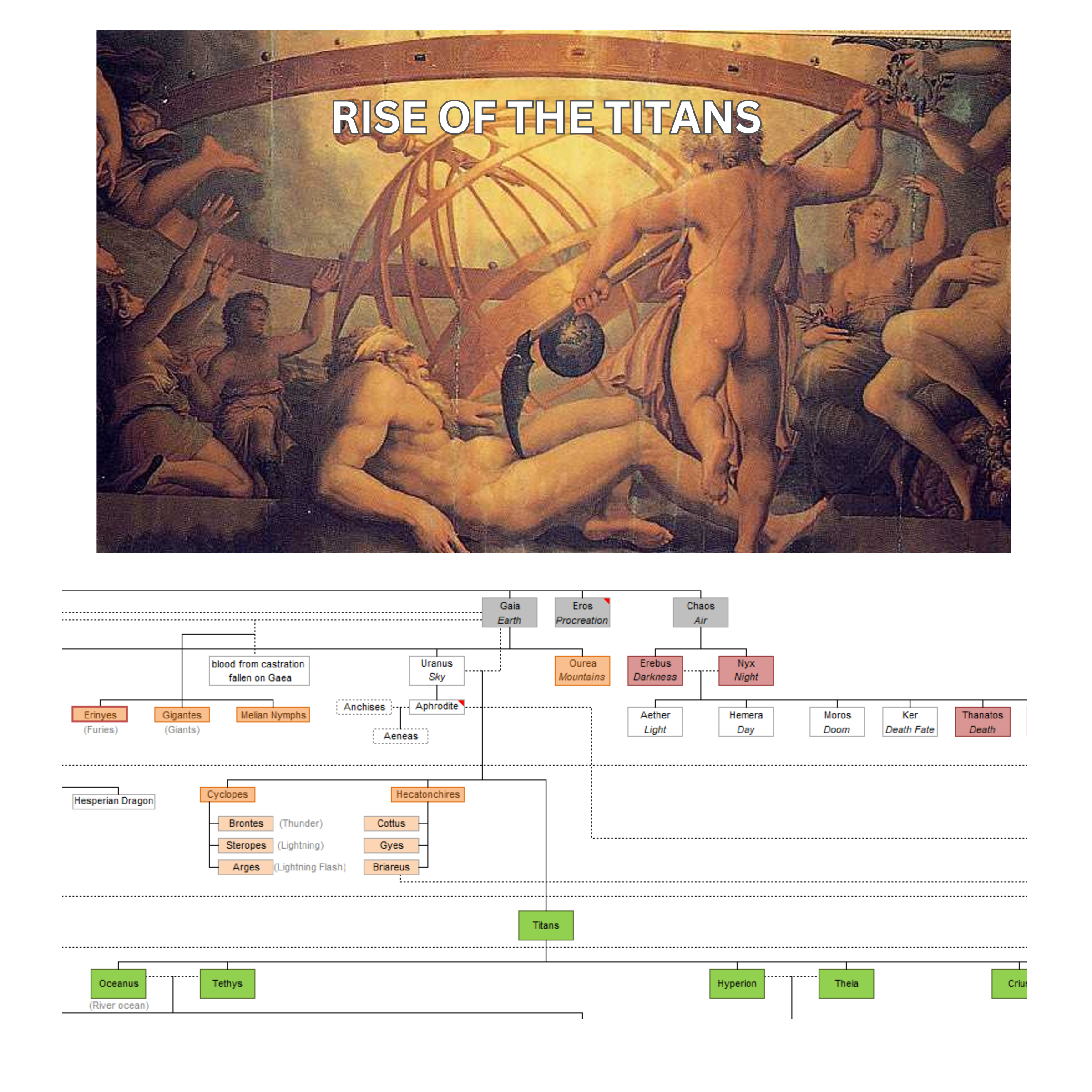 Image of Cronus severing the genitals of his father Uranus along with the accompanying section of the Family Tree.