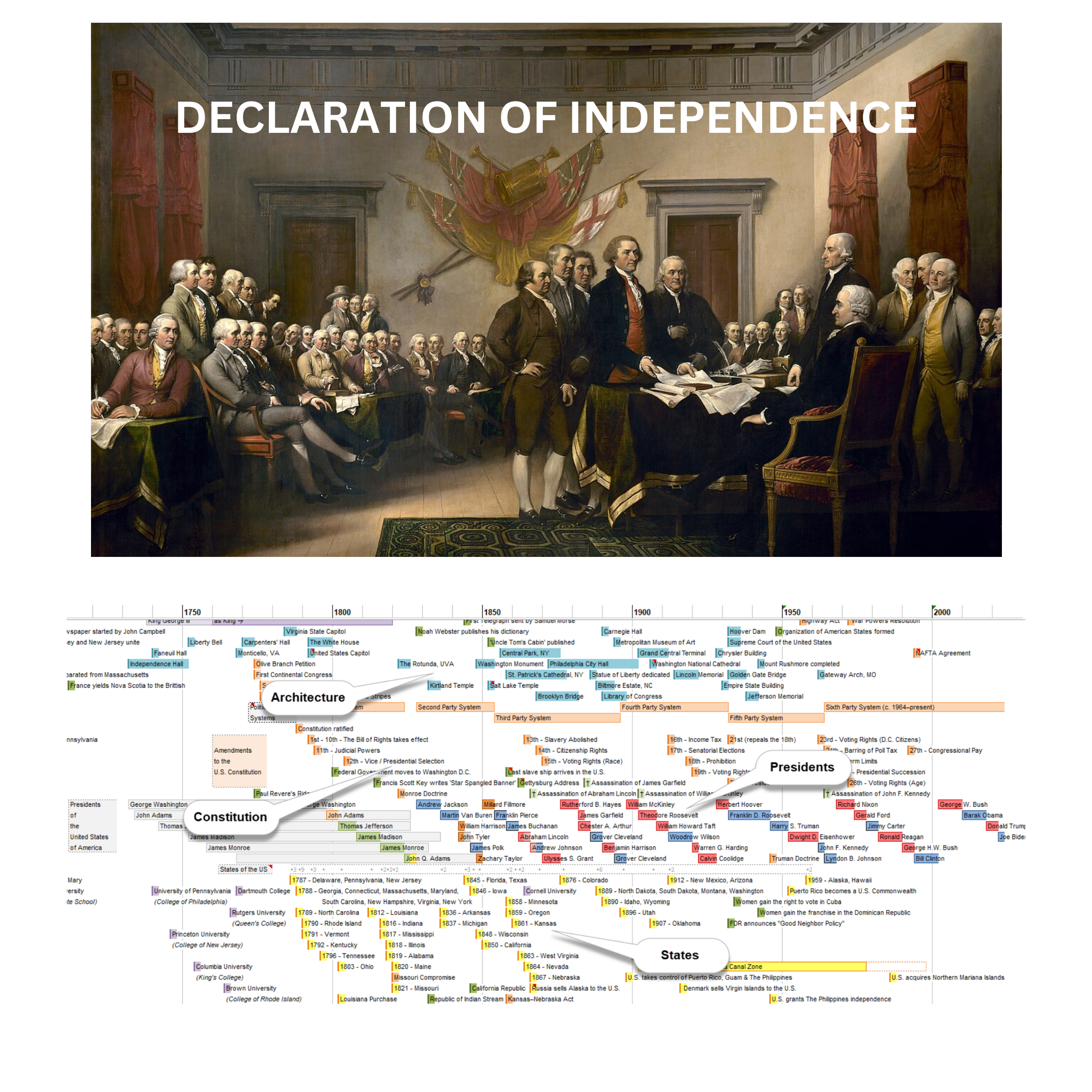 Image of The Declaration of Independence" by John Trumbull along with the accompanying section of the World History Timeline.