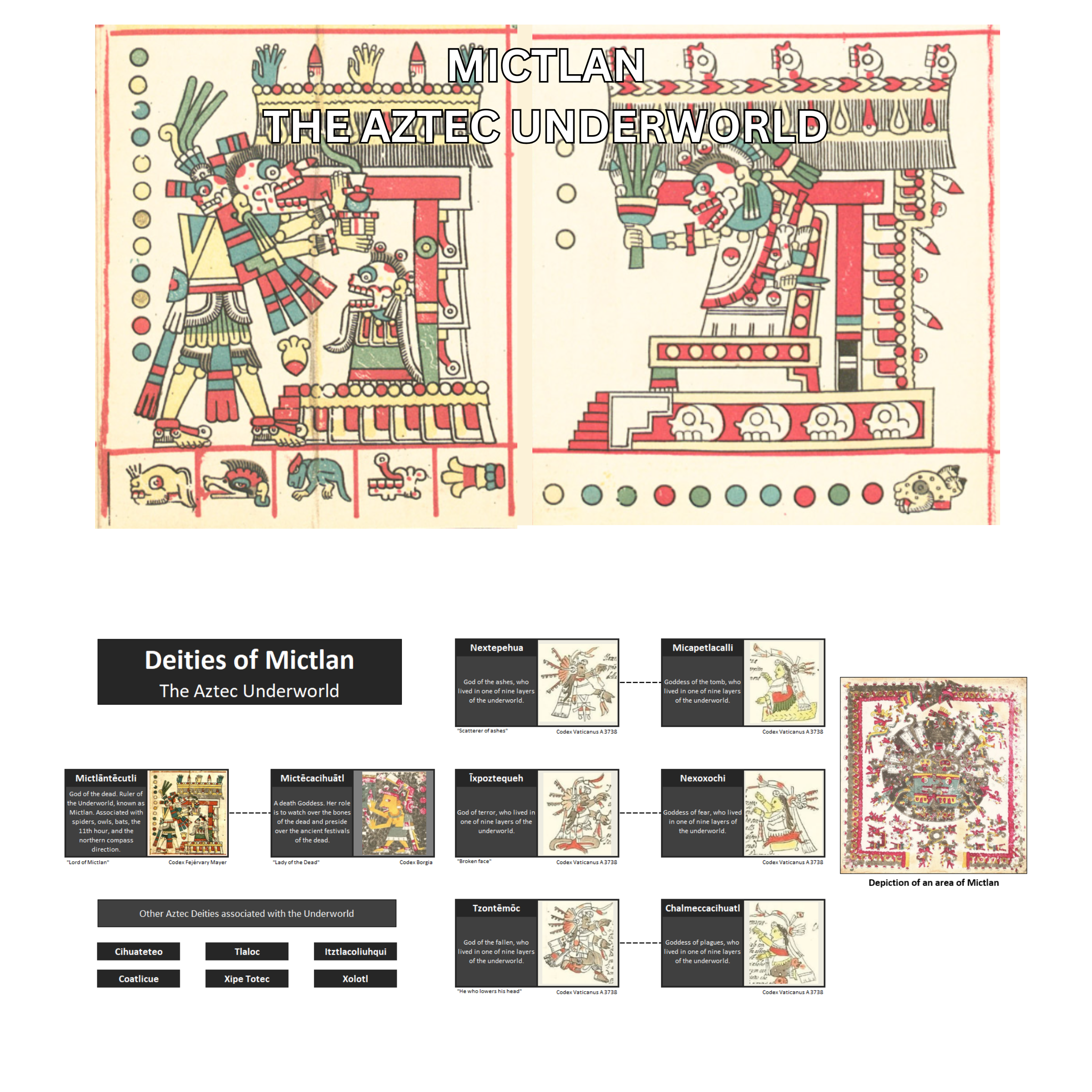 Image of the chief Aztec gods of the Underworld along with the accompanying section of the Family Tree.
