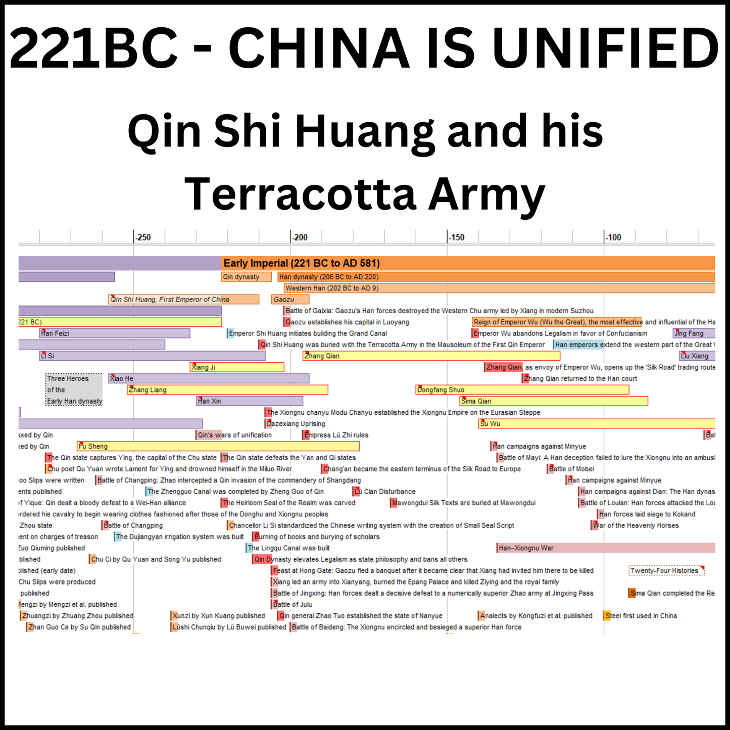 Example of a section of the World History Timeline showing the unification of China by the first emperor Qin Shi Huang in the section on China.