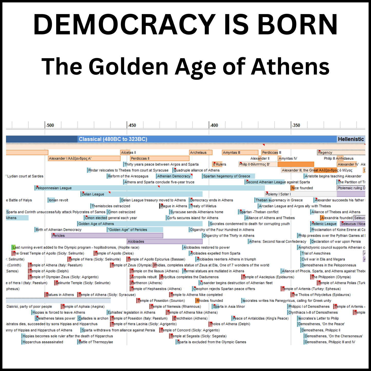 Example of a section of the World History Timeline showing the birth of democracy in Athens in the Ancient Greece section.