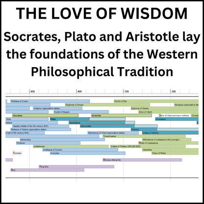 Example of a section of the World History Timeline showing Socrates, Plato and Aristotle in the Philosophy section.