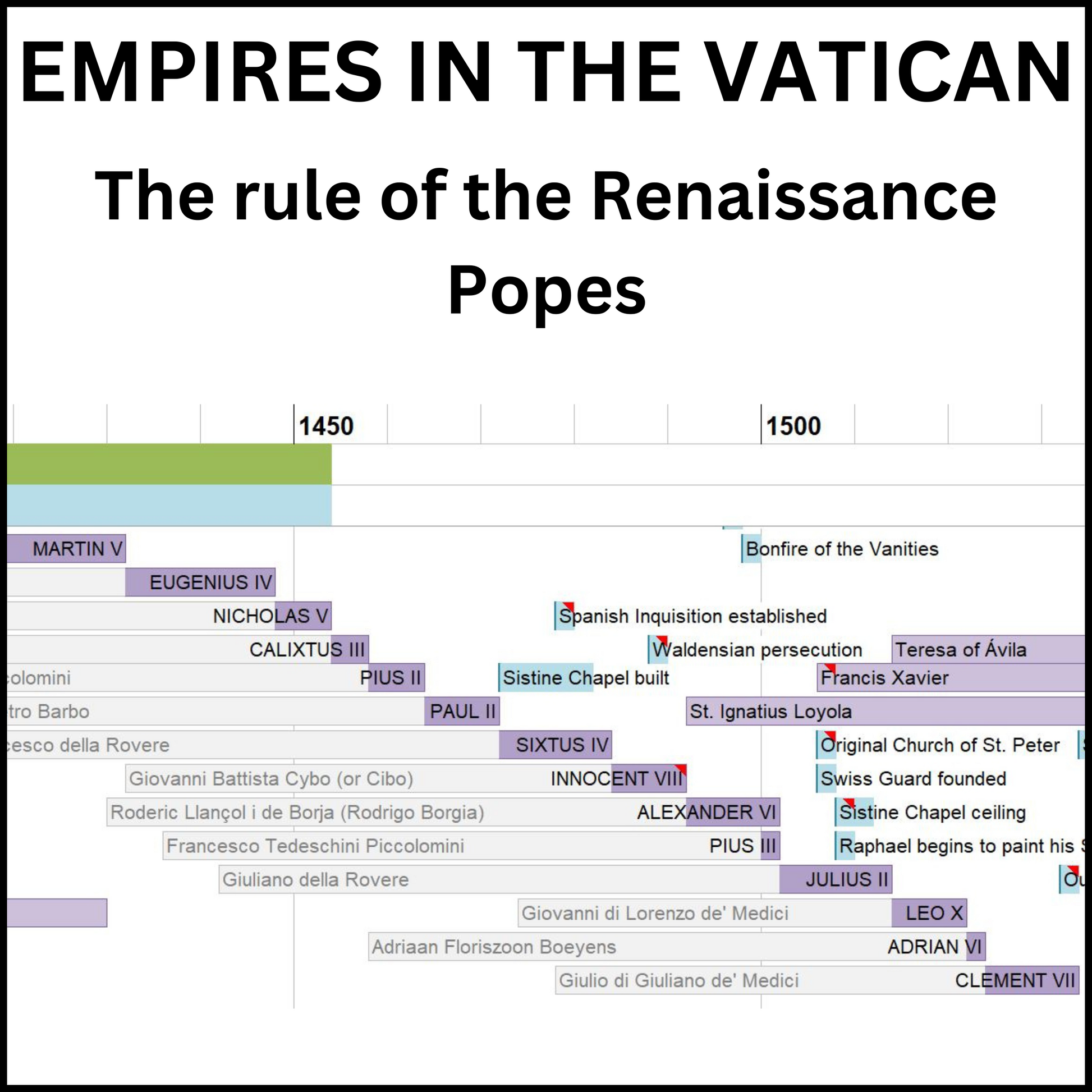 Example of a section of the World History Timeline showing the Renaissance Popes in the Religion section.