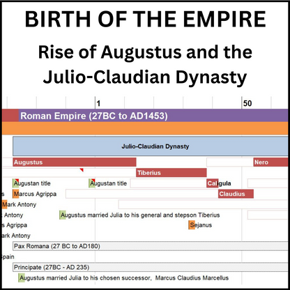 Example of a section of the World History Timeline showing the first five Roman Emperors in the section on the Roman Emperors.