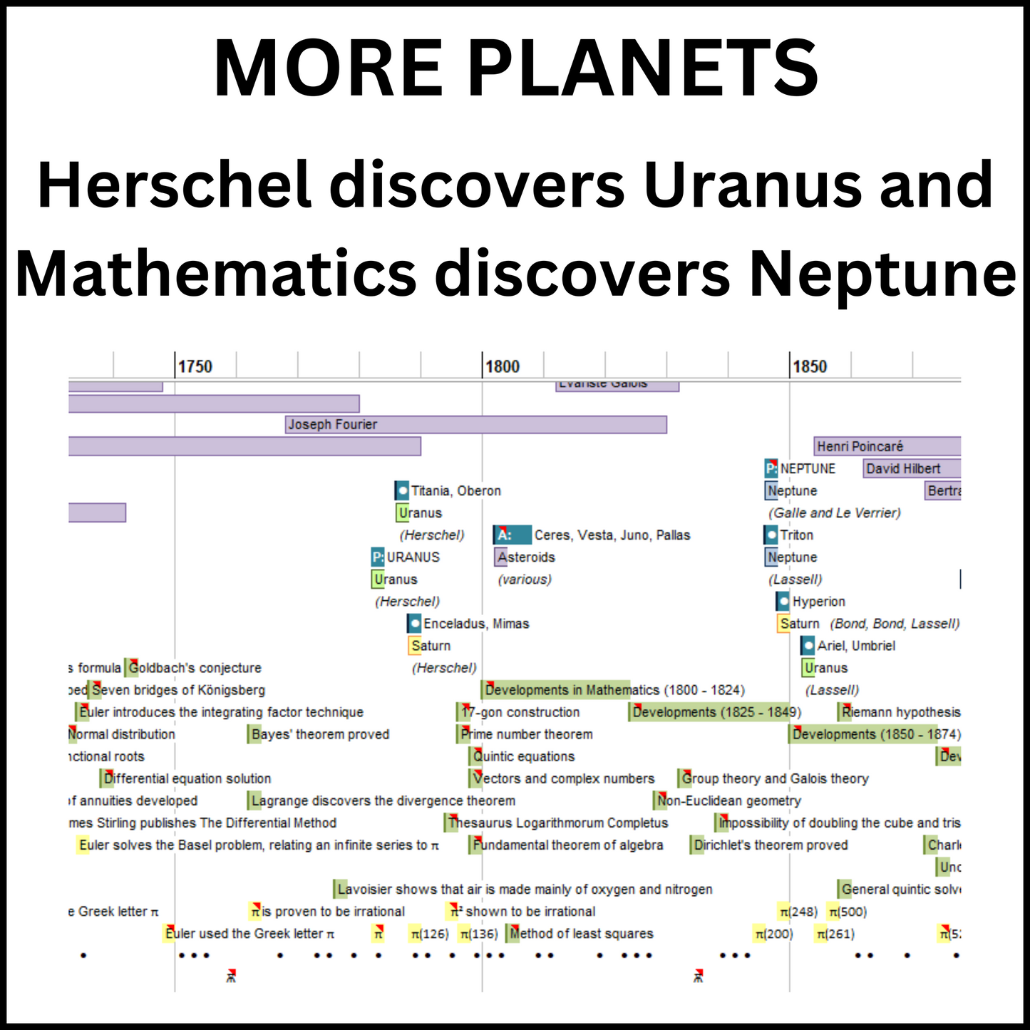 Example of a section of the World History Timeline showing the discovery of Uranus and Neptune in the Science section.