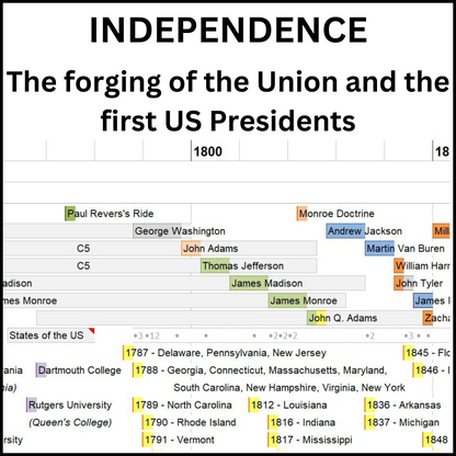 Example of a section of the World History Timeline showing the first Presidents of the United States of America and the forming of the Union.